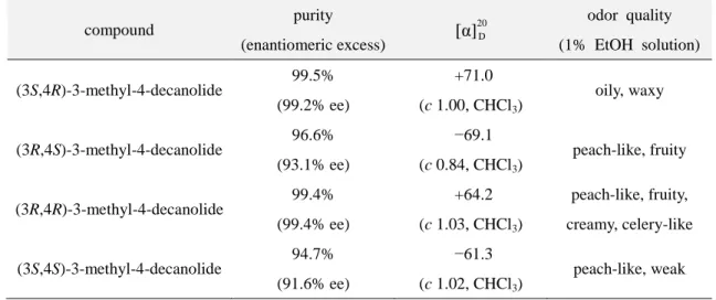 表 2-2  合成した光学活性 3-methyl-4-decanolide の純度、比旋光度および匂いの質 