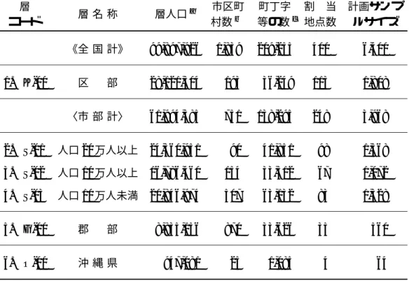 表 1. 「第 13 次 日本人の国民性調査」サンプリング 母 集 団  ( 日本に居住する 20 歳以上 85 歳未満の日本人男女 ) 母集団人口 a = 99,897,926 計画サンプルサイズ = 6,400 計画地点総数 = 400 1 地点当たりサンプルサイズ = 16 1 地点当たり母集団人口 = 249,745 層 層 名 称 層人口 a 市区町 町丁字 割 当 計画サンプ コード 村数 b   等の数 c 地点数 ルサイズ 《全 国 計》 99,897,926 1,839 209,255 4