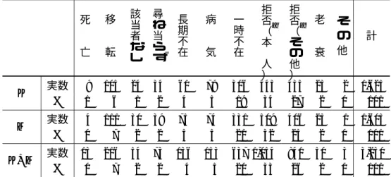 表 2. 調査不能の理由 死   亡 移  転 該当者なし 尋ね当らず 長期不在 病  気 一時不在 拒否︵本 人︶ a 拒否︵その他︶ a 老  衰 その 他 計 K 実数 9 105 24 34 61 79 306 545 435 25 2 1,625 % 1 6 1 2 4 5 19 34 27 2 0 101 M 実数 4 111 30 39 75 74 331 509 406 25 1 1,605 % 0 7 2 2 5 5 21 32 25 2 0 101 K+M 実数 13 216 54 73