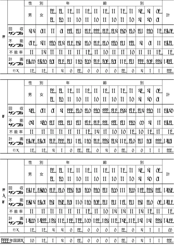 表 3. 性別・年齢別サンプル、不能率 K 性  別 年         齢         別男女20242529303435394044454950545559606465697074 7579 8084 計回  収サンプル737 854 66 84 116 145 140 110 142 157 178 138 145 108 62 1,591 不  能 サンプル 861 764 129 147 140 173 149 140 138 128 153 125 75 83 45 1,625 不 能 率 