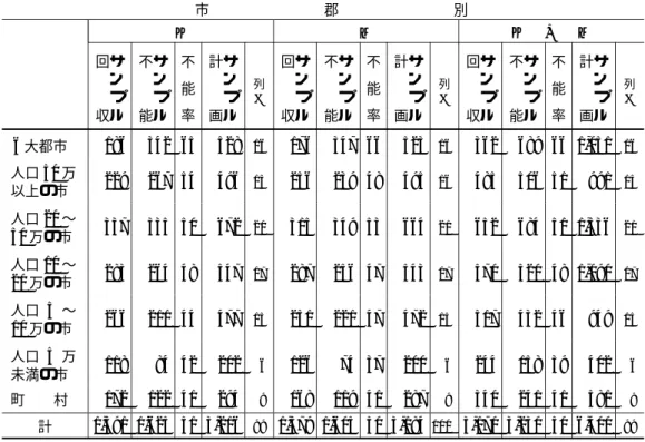 表 4. (#1.5) 市郡別サンプル、不能率       市        郡        別 K M K   +   M 回サ  ン  プ 収ル 不サ ン プ能ル 不能率 計サ ン プ画ル 列% 回サ ン プ収ル 不サ ン プ能ル 不能率 計サ ン プ画ル 列% 回サ ン プ収ル 不サ ン プ能ル 不能率 計サ ン プ画ル 列% 6 大都市 ∗ 186 342 65 528 16 176 347 66 523 16 362 689 66 1,051 16 人口 50 万 以上の市 229 267 54