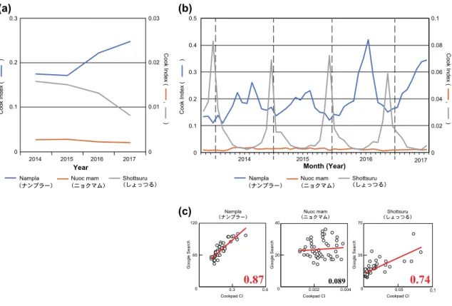Fig. 3. (a) Annual and (b) monthly trends in use of Cookpad recipes including each fish 