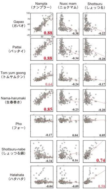Fig. 6. Monthly Google search volume scatter plots per fish sauce type (x axis) and dish 