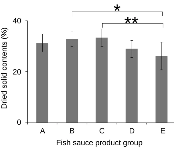 Fig. 1 Dried solid content of commercial fish sauce products. Data represents the mean 