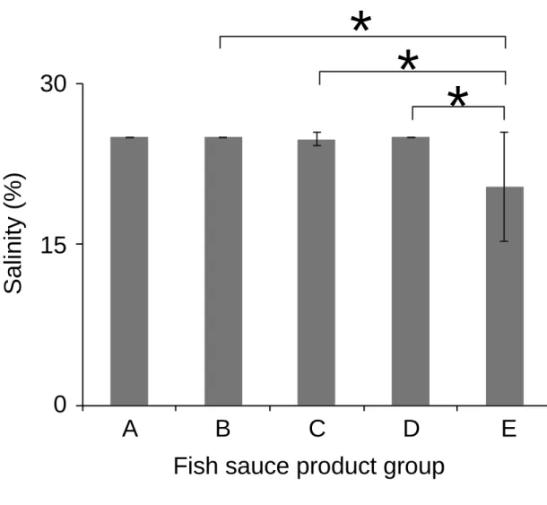 Fig.  2.  Salinity  in  commercial  fish  sauce  products.  Data  represents  the  mean  of  all 