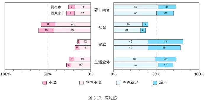 図 3.16 は，テレビやインターネットを通じて政治経済や社会問題に関するニュースを見るか尋ねた 結果である．調布市，西東京市ともに， 「よく見る」と「ときどき見る」をあわせると， 9 割近くの人々 がテレビやインターネットを通じてニュースを見ていることがわかる． 3.2.4 満足感・不安感，その他 満足感・不安感 図 3.17 は， 「暮し向き」， 「社会」， 「家庭」， 「生活全体」への満足感を尋ねた結果である． 4 項目のうち， 「家庭」に対する満足感が最も高く， 「満足」あるいは「やや満足」という回