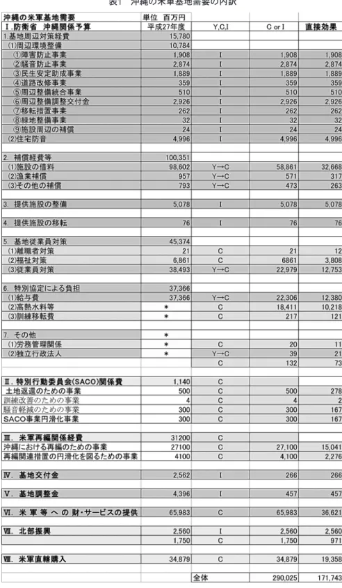 表 1  沖縄の米軍基地需要の内訳