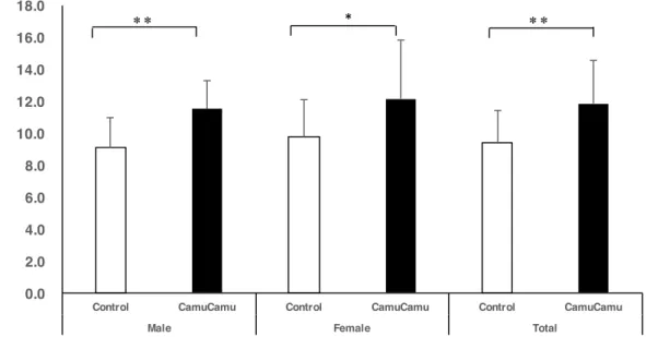 Fig. 5. Expansion rate of the FMD at baseline and after a 