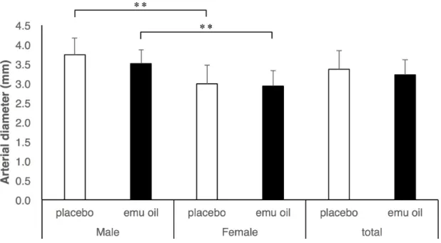 Fig. 4. Arterial diameter at baseline after a single-dose 