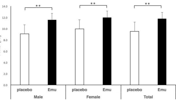 Fig. 5. Expansion rate of the FMD at baseline and after a  single-dose administration of Emu oil or placebo (water)