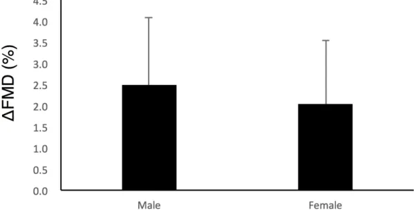 Fig. 6. Change of the FMD after a single-dose administration  of Emu oil. ΔFMD=(FMD at after single-dose Emu oil) –(FMD  at single-dose water)