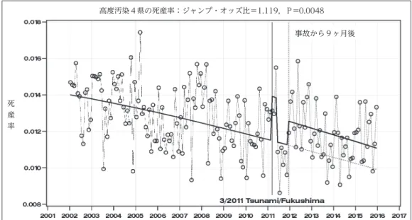 図 6： 高レベルに汚染された県（茨城、福島、宮城、岩手）と中レベルに汚染された都県（埼玉、東京） 以外の道府県における妊娠満12週以後の死産のトレンド 汚染されていない41道府県の死産率：ジャンプ・オッズ比＝0.996，Ｐ=0.7740死産率 事故から９ヶ月後 図４：高レベルに汚染された県（茨城、福島、宮城、岩手）における妊娠満12週以後の死産のトレンド高度汚染４県の死産率：ジャンプ・オッズ比＝1.119，Ｐ=0.0048死産率事故から９ヶ月後図 5 ：中レベルに汚染された都県（埼玉、東京）における妊娠満