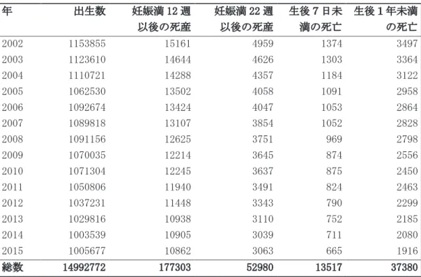 表 3 ： 2001～2015年の高レベルに汚染された６つの県（福島、群馬、茨城、岩手、宮城、栃木）、中レベルに汚染された 　　　３つの都県（千葉、埼玉、東京）、その他の道府県における出生数と早期死亡数 福島、群馬、茨城、岩手、宮城、栃木  千葉、 埼玉、東京その他の道府県年出生数妊娠満22週以後の死産生後７日未満の死亡周産期死亡出生数妊娠満22週以後の死産生後７日未満の死亡周産期死亡出生数妊娠満22週以後の死産生後７日未満の死亡周産期死亡20011198305761477232183499862531