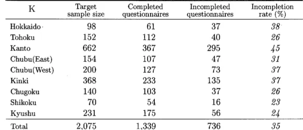 Table 4 Incompletion rate (by regional distribution)