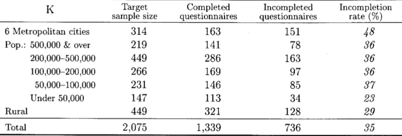 Table 5 Incompletion rate (by urban vs. rural)