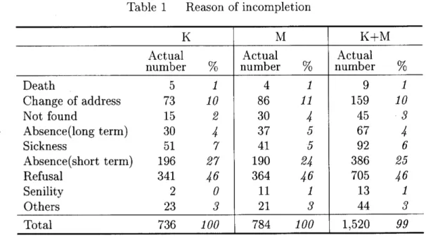 Table 1 Reason of incompletion