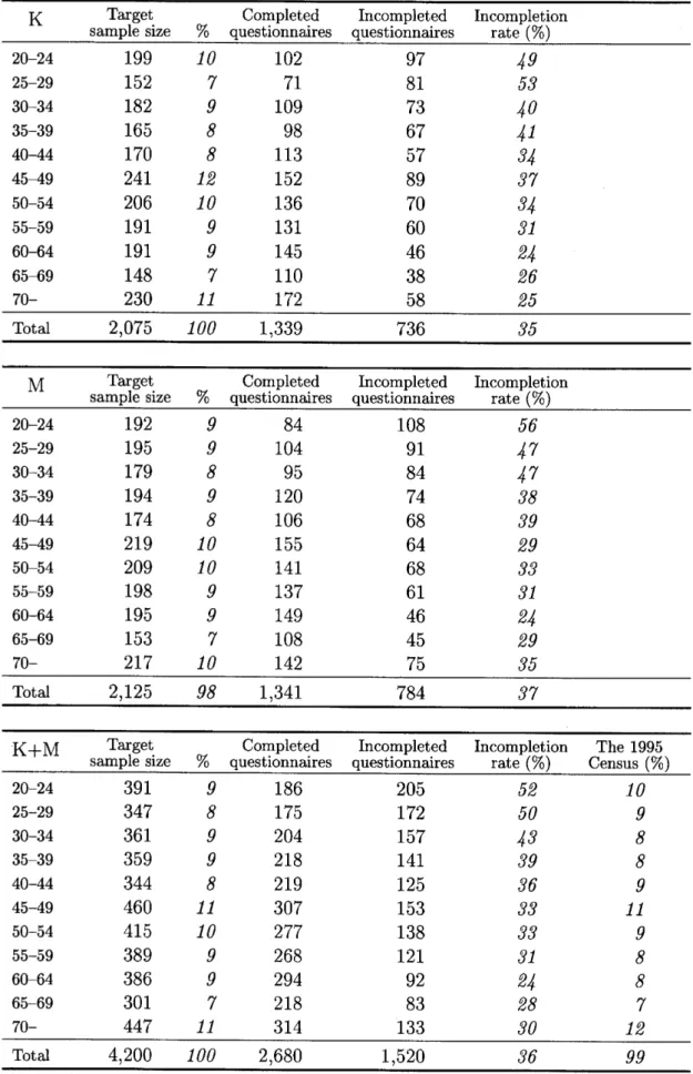 Table 3 Incompletion rate (by age)