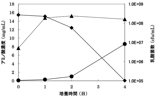 Fig. 2-2  米糠混合液における L. brevis IFO12005 培養による  MSG からの GABA 生産 