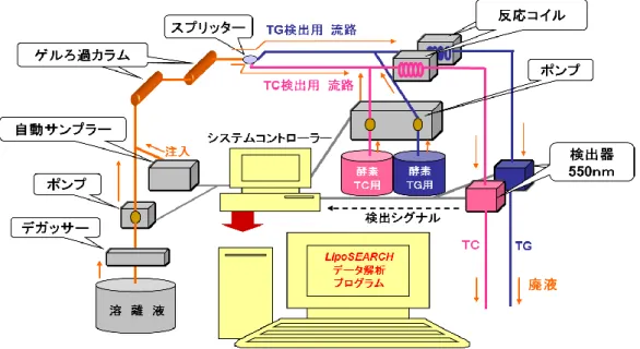 Fig. 3-1  LipoSEARCH®システム 