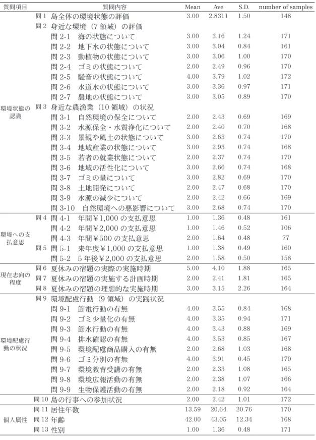 表 1-2 久米島町でのアンケートの基本統計量