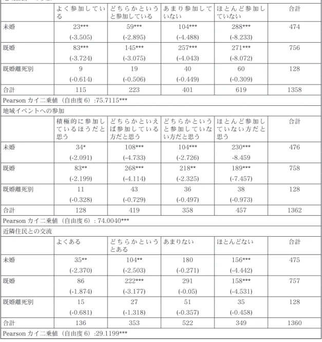 表 1 婚姻状況 地域活動への参加 よ く 参 加 し て い る ど ち ら か と い うと参加している あ ま り 参 加 し ていない ほ と ん ど 参 加 していない 合計 未婚 23*** 59*** 104*** 288*** 474 (-3.505) (-2.895) (-4.488) (-8.233) 既婚 83*** 145*** 257*** 271*** 756 (-3.724) (-3.075) (-4.043) (-8.072) 既婚離死別 9 19 40 60 128 (-0