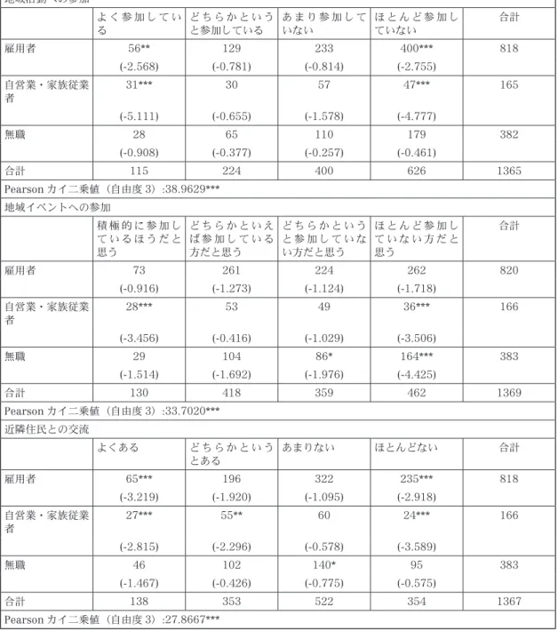 表 3 就業形態 地域活動への参加 よ く 参 加 し て い る ど ち ら か と い うと参加している あ ま り 参 加 し ていない ほ と ん ど 参 加 していない 合計 雇用者 56** 129 233 400*** 818 (-2.568) (-0.781) (-0.814) (-2.755) 自営業・家族従業 者 31*** 30 57 47*** 165 (-5.111) (-0.655) (-1.578) (-4.777) 無職 28 65 110 179 382 (-0.908) 