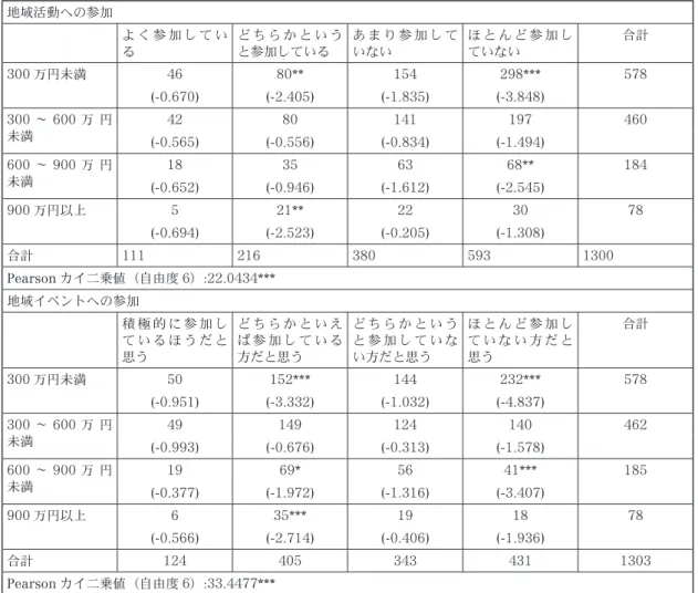 表 5 にある世帯収入との関係は、すべての質問に対して 300 万円未満  は有意差があることがわ かった。300 万円未満は、地域活動への参加・地域イベントへの参加について、「ほとんど参加し ていない・ほとんど参加していない方だと思う」と答えた人が有意に多かった。また、近隣住民と の交流について、300 万円未満は「ほとんどない」と答えた人が有意に多かった。まとめると、世 帯収入 300 万円未満は地域とのつながりが弱いということがわかった。地域活動への参加につい て、900 万円以上は「どちらかというと