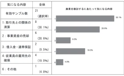 図 21  廃業を検討する場合に気になる点について