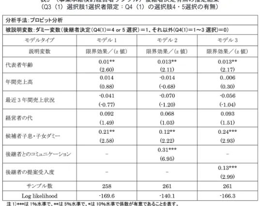 表 3  （事業承継検討経営者サンプル）後継者決定有無の推定結果