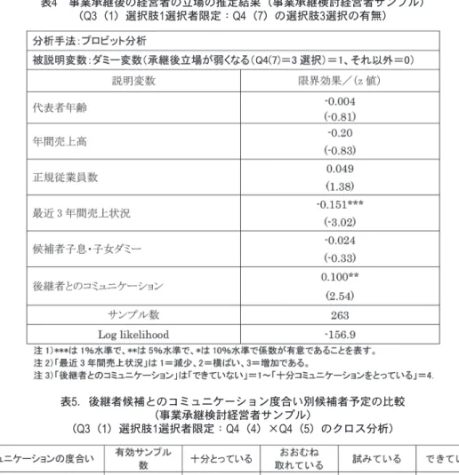 表 5 ．後継者候補とのコミュニケーション度合い別候補者予定の比較
