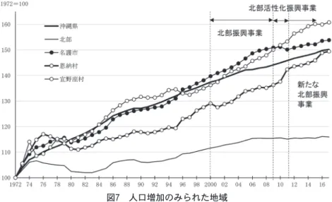 図 7  人口増加のみられた地域 資料出所：沖縄県「沖縄県統計年鑑」 図 8  人口減少・停滞のみられた地域 資料出所：沖縄県「沖縄県統計年鑑」 図 9  沖縄県北部 12 市町村の人口シェア 資料出所：沖縄県「沖縄県統計年鑑」