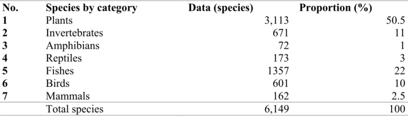 Table 1 presents the number of individual species by category. 