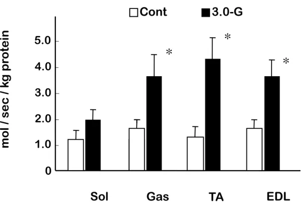 Fig. 2. Changes in  β-glucuronidase activity in rat skeletal muscle. Cont, Control group,  open column; 3.0-G, hypergravity group, closed column; Sol, soleus muscle; 