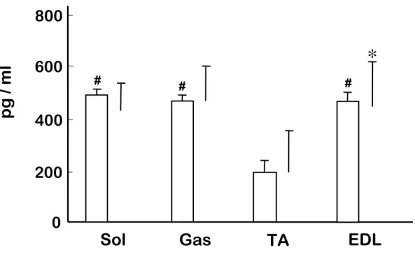 Fig. 4. Changes in Interleukin-6 (IL-6) concentration in rat skeletal muscle.  * # P<0.05 vs