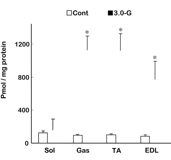 Fig. 6.    Nitric oxide (NO) content in rat skeletal muscles.    *P<0.05 for 3.0-G vs