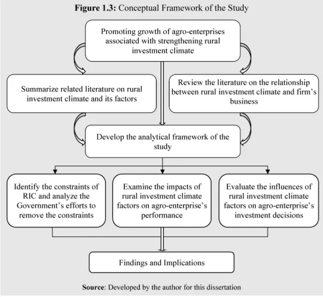 Figure 1.3: Conceptual Framework of the Study