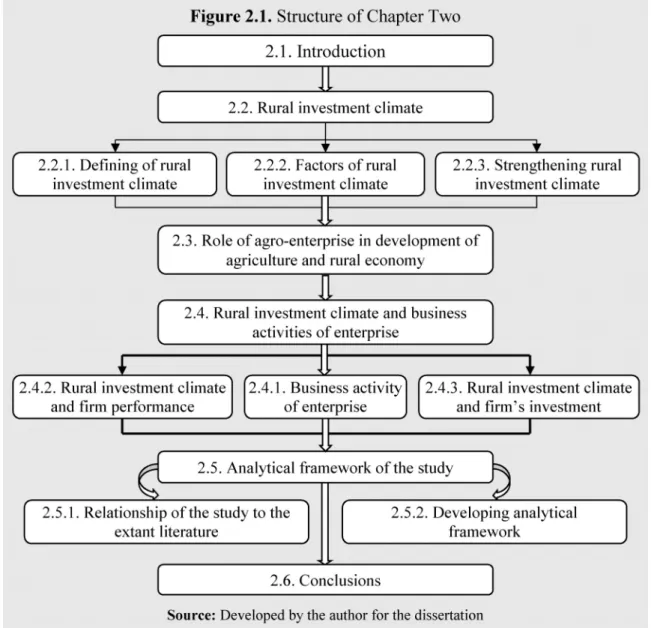 Figure 2.1. Structure of Chapter Two