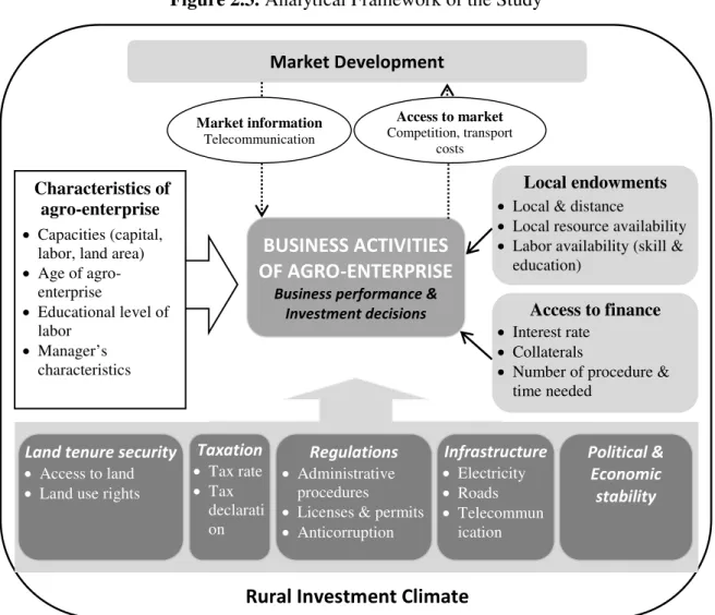 Figure 2.3. Analytical Framework of the Study