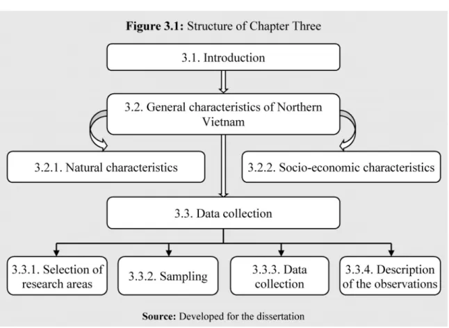 Figure 3.1: Structure of Chapter Three