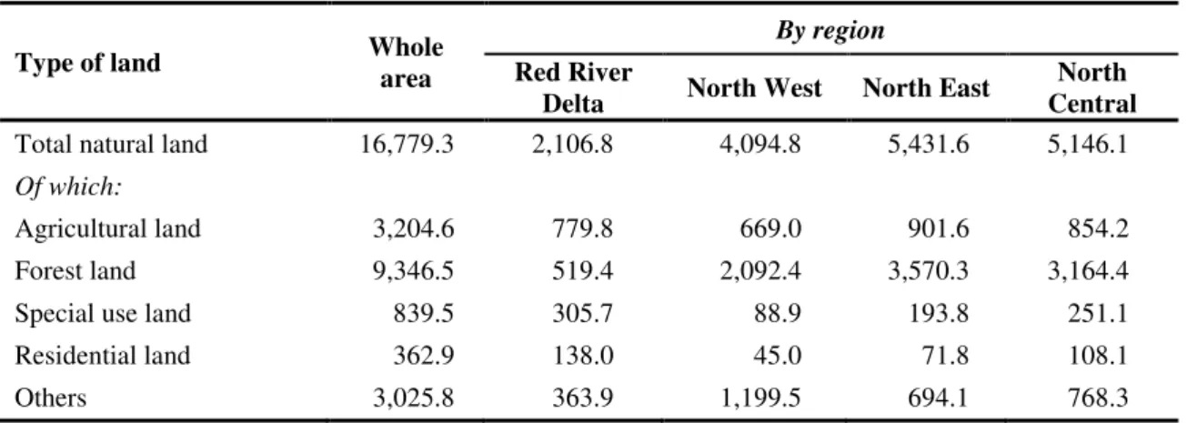 Table 3.1: Situation of Land Use in Northern Part of Vietnam