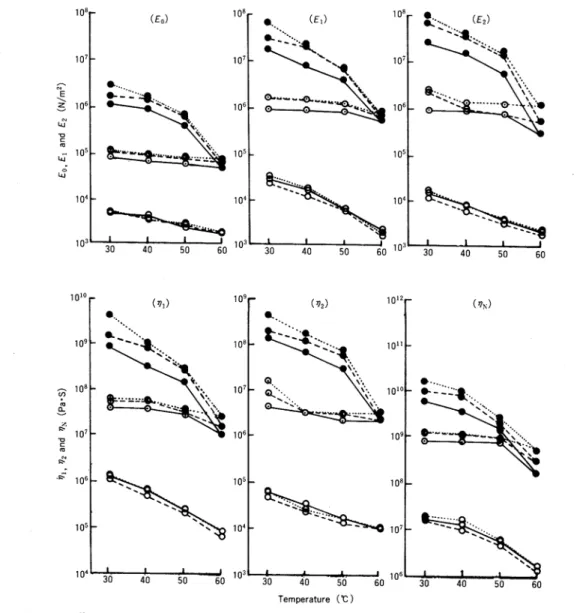 Fig.  4.  Effect  of  temperature  on  the  Young's  modulus  and  viscosity  of  Mochi  (stamp  type)