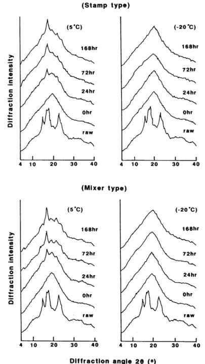 Fig.  6,  X-ray  diffraction  patterns  of  Mochi  on  storage  at  various  temperatures.