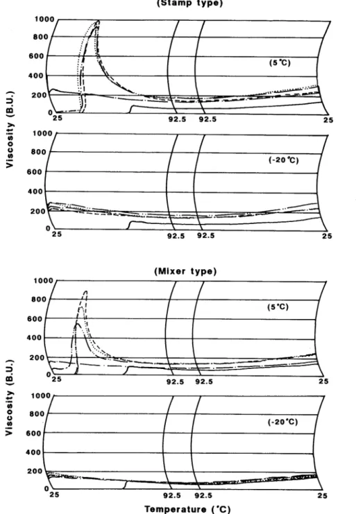 Fig.  7.  Brabender  viscograms  of  Mochi  on  storage  at  various  temperatures.