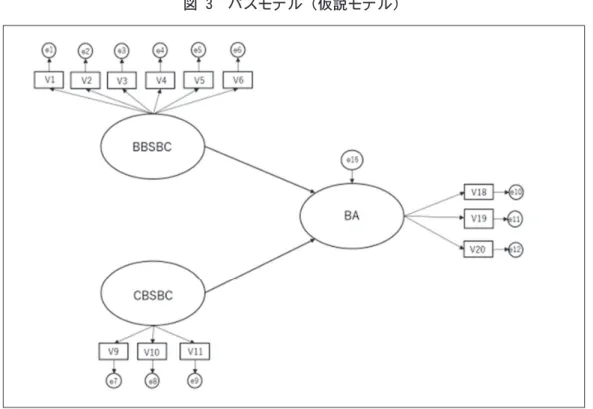 図 3　パスモデル（仮説モデル）