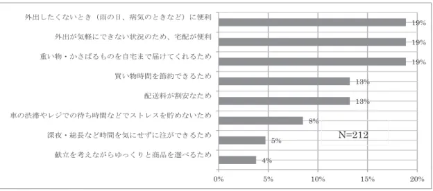 図 2　ネットスーパーの興味（複数回答可） 　図 2 のネットスーパーの興味については、 「外出したくないとき（雨の日、 病気のきなど） に便利」 、 「外出が気軽にできない状況のため、宅配が便利」 、 「重い物・かさばるものを自 宅まで届けてくれる」などに興味が高い。興味については、地域性・年代・生活環境など によって異なる。 図 3　ネットスーパーに興味がない理由や課題（複数回答可） 　図３の興味がない理由や課題と感じている事は、 「指定した時間に在宅しなければなら ない」が最も多い。その次に、 「利用