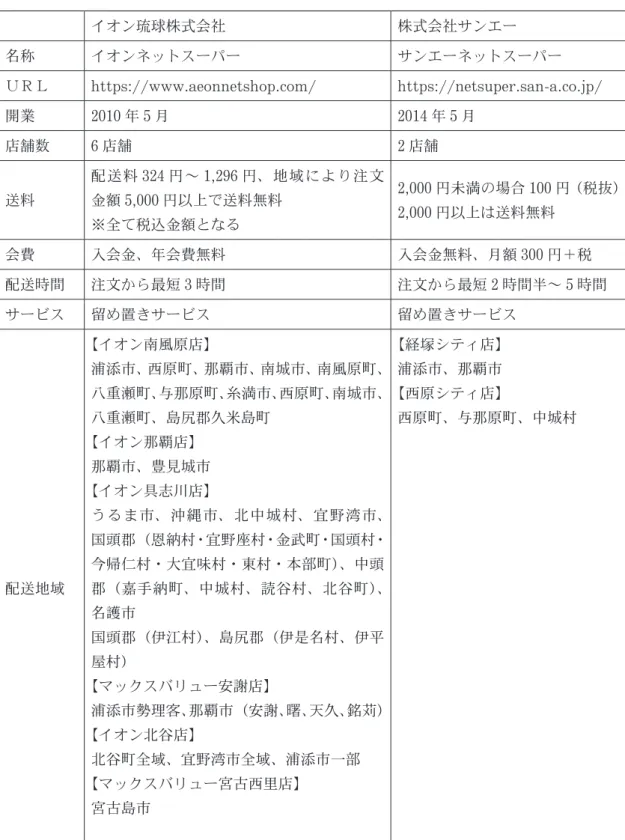 表 4　イオン琉球株式会社と株式会社サンエーのネットスーパー比較 イオン琉球株式会社 株式会社サンエー 名称 イオンネットスーパー サンエーネットスーパー ＵＲＬ https://www.aeonnetshop.com/ https://netsuper.san-a.co.jp/ 開業 2010 年 5 月 2014 年 5 月 店舗数 6 店舗 2 店舗 送料 配送料 324 円～ 1,296 円、地域により注文金額5,000円以上で送料無料 ※全て税込金額となる 2,000 円未満の場合 100 円（税