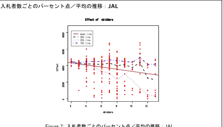 Figure 8: 分位点回帰における入札者数の係数： JAL