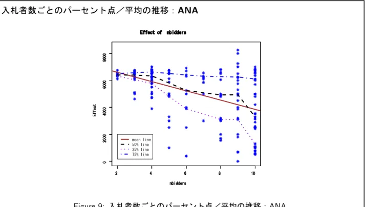 Figure 10: 分位点回帰における入札者数の係数： ANA