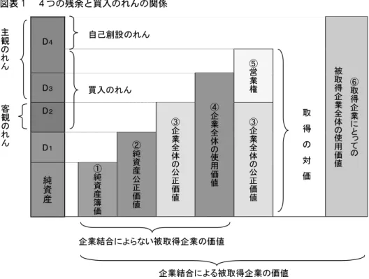 図表 1 ４つの残余と買入のれんの関係の用語の意義 ① 純資産簿価：諸資産の簿価−諸負債の簿価 ② 純資産公正価値：諸資産の公正価値−諸負債の公正価値 ③ 企業全体の公正価値：（株主価値としての）企業全体の公正価値 ④ 企業全体の使用価値：（株主価値としての）企業全体の使用価値 ⑤ 営業権：通常、暖簾（goodwill）と同義に用いられる営業権とは異なり、取得企業が 被取得企業を支配する権利 3 ⑥ 取得企業にとっての被取得企業全体の使用価値：取得企業からみた被取得企業の（株 主価値としての）企業全体の使用
