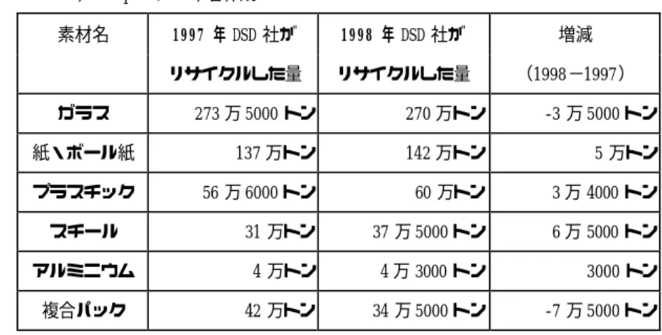 表 3-2  DSD 社がリサイクルした包装廃棄物量（1997 年と 1998 年）の比較 